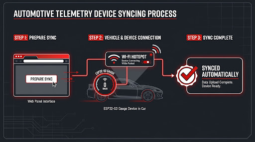 Sync process